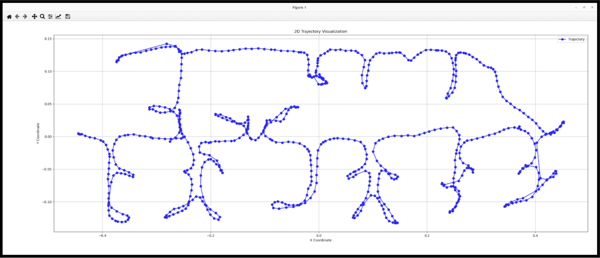 Processed (Projected) Data Visualization